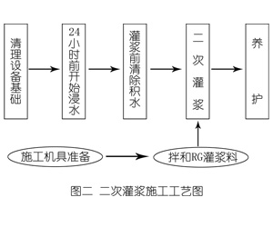 田阳灌浆料施工工艺—文字完整版